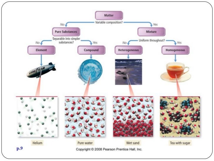 Elements compoundsmixtures