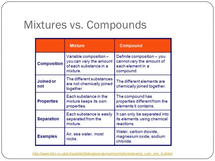 Elements And Compounds Chart