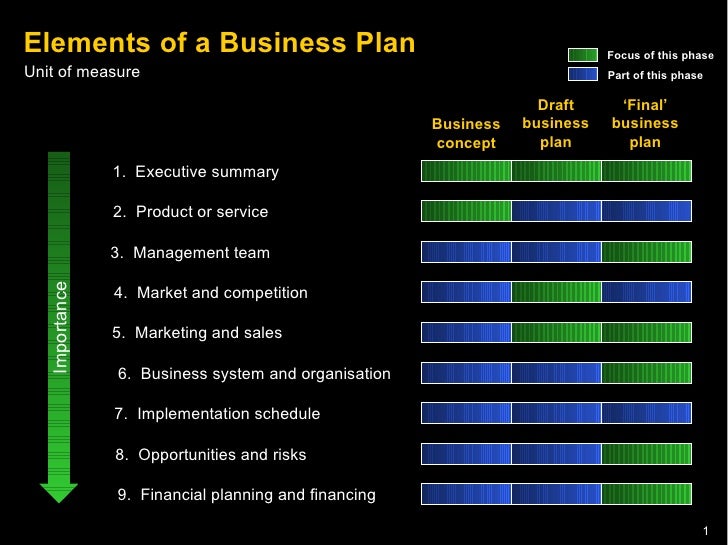 The elements of a business plan: first steps for new 