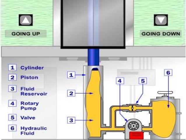 http://image.slidesharecdn.com/elevator-130724094302-phpapp02/95/elevator-7-638.jpg?cb=1374659041