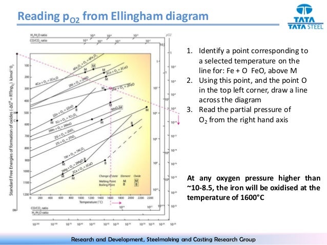 Ellingham diagram
