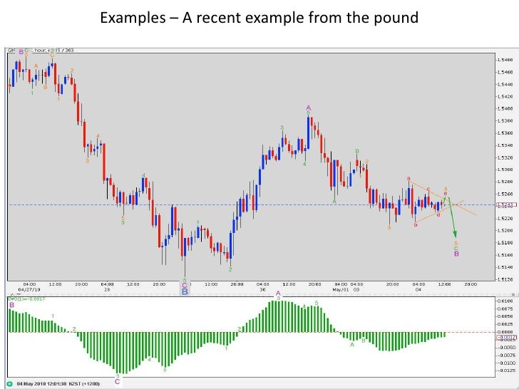Elliott wave software for forex