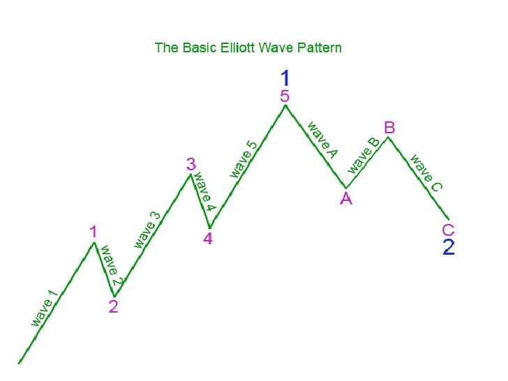 elliott waves forex trading