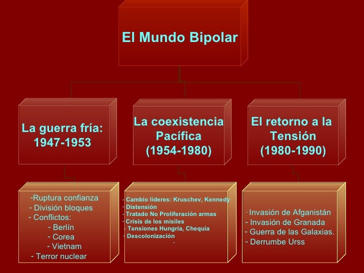 El mundo de postguerra. La guerra Fría.
