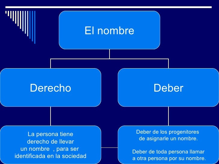 El nombre
