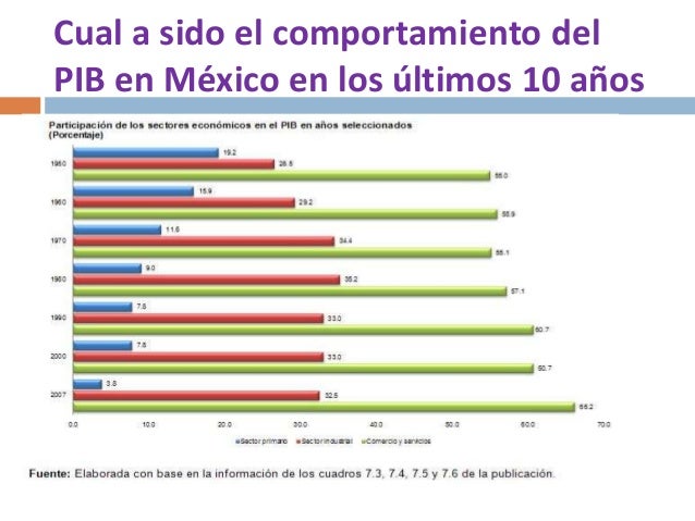 Pib De México En Los últimos 10 Años