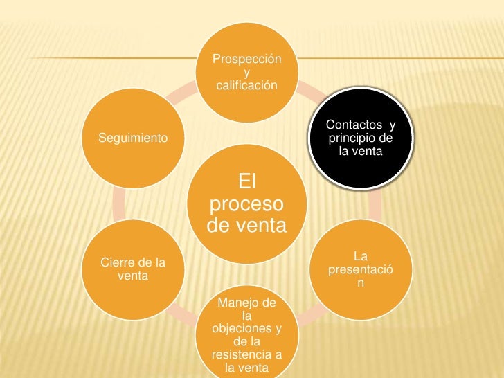 El proceso de venta