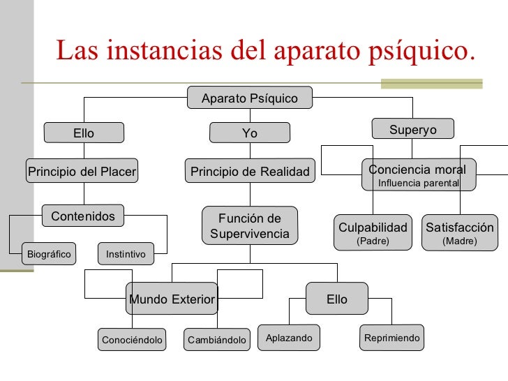 El psicoanálisis