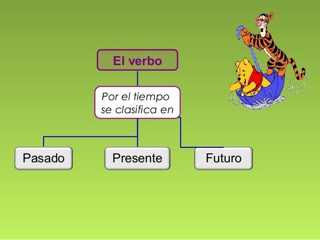 El verbo
Por el tiempo
se clasifica en
Pasado
Presente
Futuro