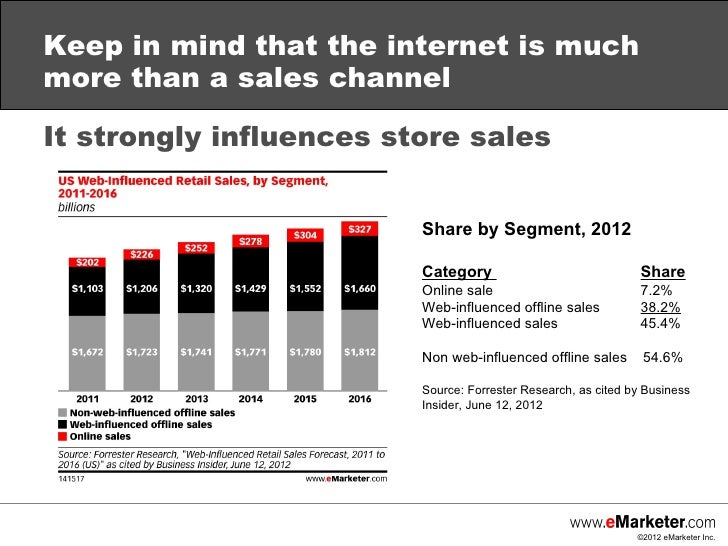 emarketer webinar retail ecommerce forecast challenging emarketer webinar retail ecommerce forecast challenging