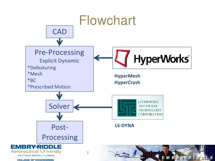 erau aerospace engineering flowchart finite element modeling and testing of aerospace seats erau aerospace engineering flowchart finite element modeling and testing of aerospace seats