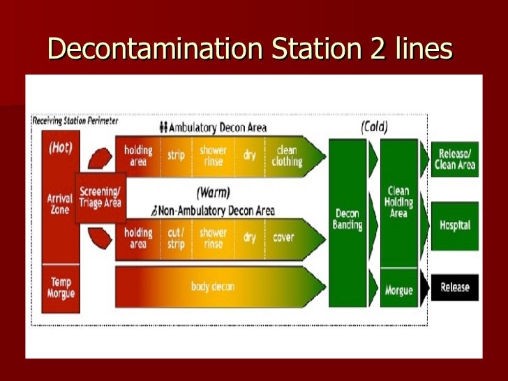 Emergency Chemical Response Decontamination Principles and Patient M…
