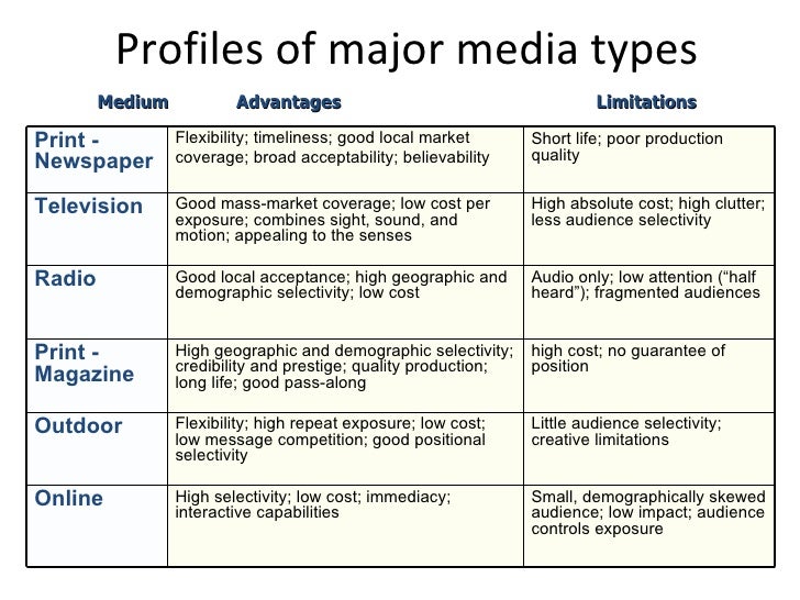 five main categories of an advertising We're in the home stretch of our five-part series, exploring a variety of common marketing myths short- and long-term growth are inherently different “the brand's share of total communications expenditure by the category. five main categories of an advertising We're in the home stretch of our five-part series, exploring a variety of common marketing myths short- and long-term growth are inherently different “the brand's share of total communications expenditure by the category.