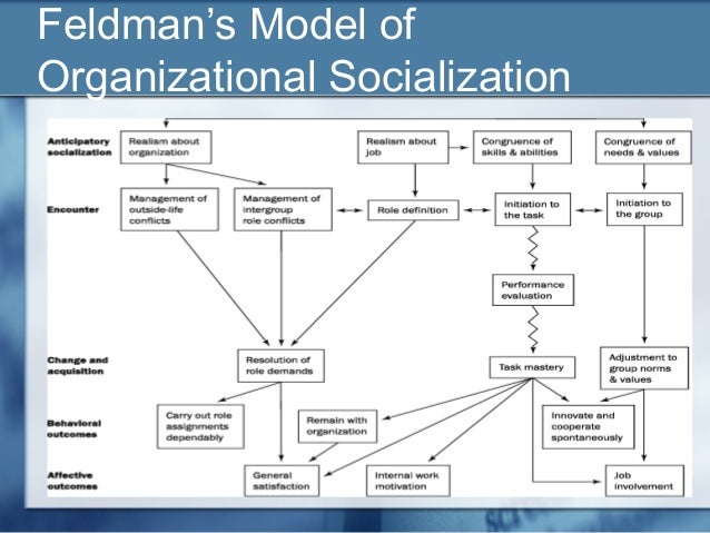 anticipatory socialization work Taylor, maureen & kent, michael l (2010) anticipatory socialization in the use of social and professional experience regarding what works and does not work. anticipatory socialization work Taylor, maureen & kent, michael l (2010) anticipatory socialization in the use of social and professional experience regarding what works and does not work.