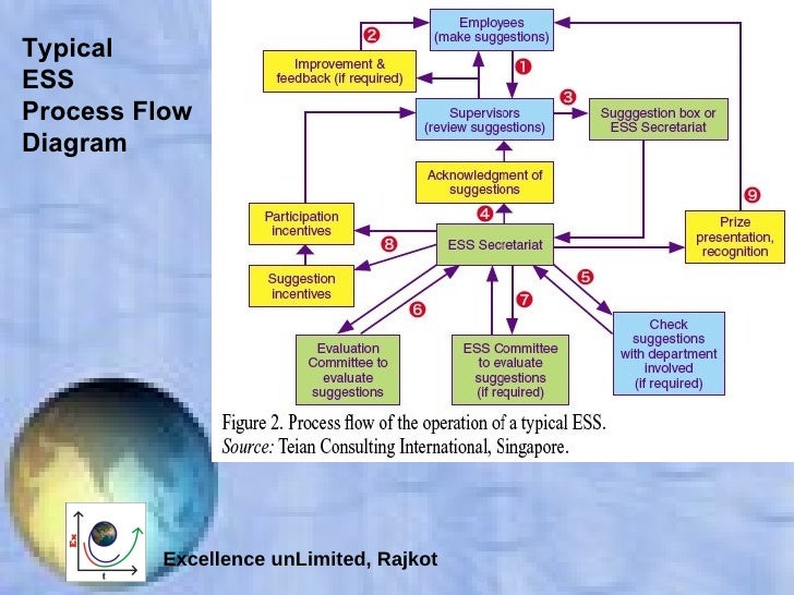 Employees Suggestion Scheme