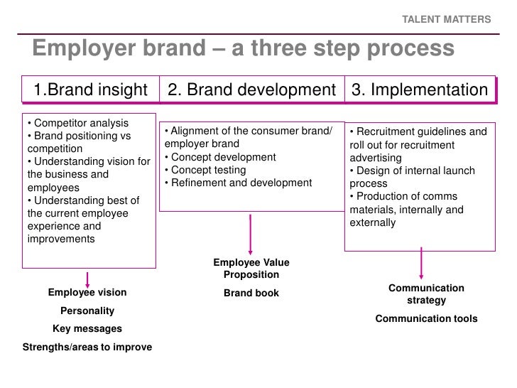 Thesis on employer branding