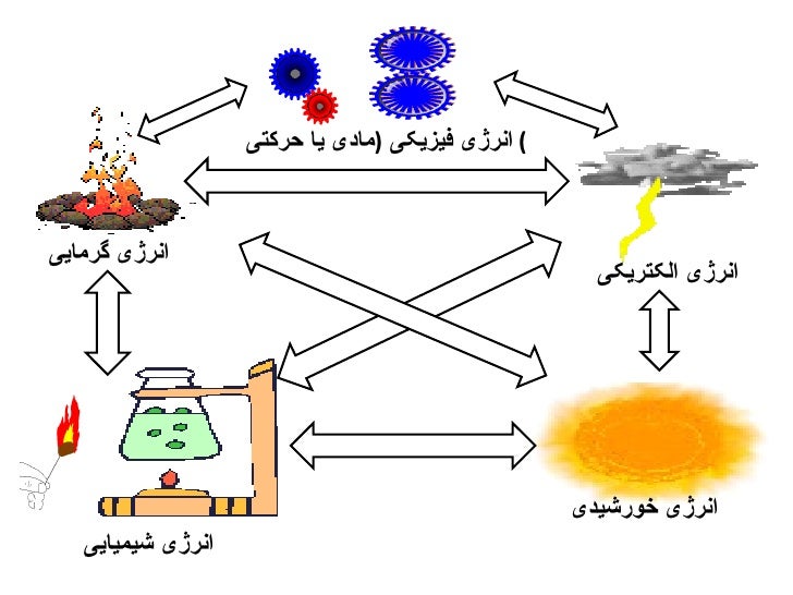 Image result for ‫انواع انرژی‬‎