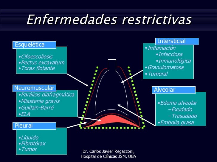 Enfermedades obstructivas y restrictivas