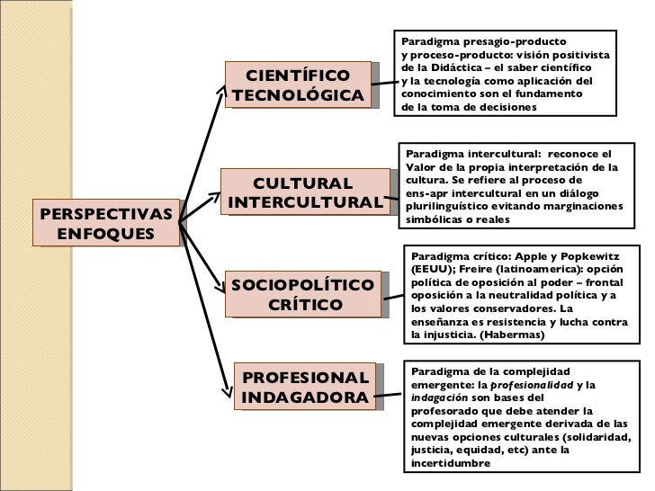PERSPECTIVAS ENFOQUES PROFESIONAL INDAGADORA SOCIOPOLÍTICO CRÍTICO CULTURAL  INTERCULTURAL CIENTÍFICO TECNOLÓGICA Paradigm...