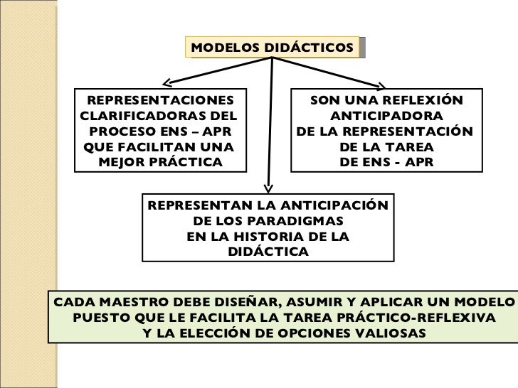 MODELOS DIDÁCTICOS REPRESENTACIONES CLARIFICADORAS DEL  PROCESO ENS – APR QUE FACILITAN UNA  MEJOR PRÁCTICA SON UNA REFLEX...