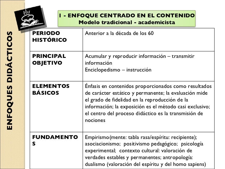 ENFOQUES DIDÁCTICOS PERIODO HISTÓRICO Anterior a la década de los 60 PRINCIPAL OBJETIVO Acumular y reproducir información ...