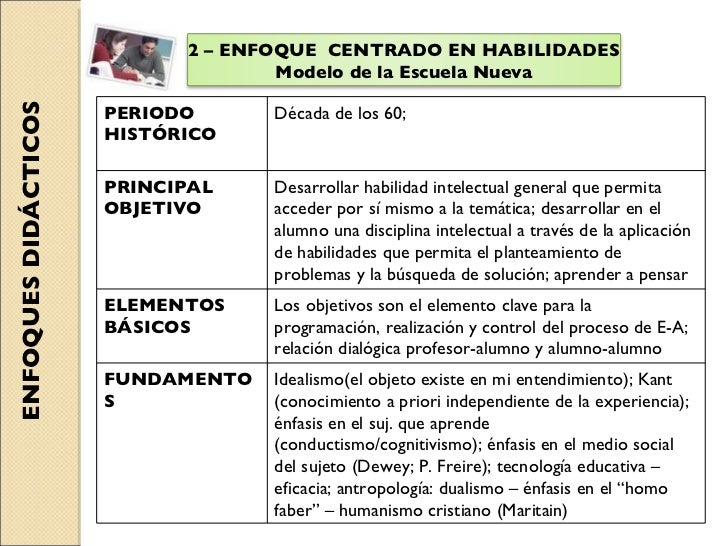 ENFOQUES DIDÁCTICOS 2 – ENFOQUE  CENTRADO EN HABILIDADES Modelo de la Escuela Nueva PERIODO HISTÓRICO Década de los 60; PR...