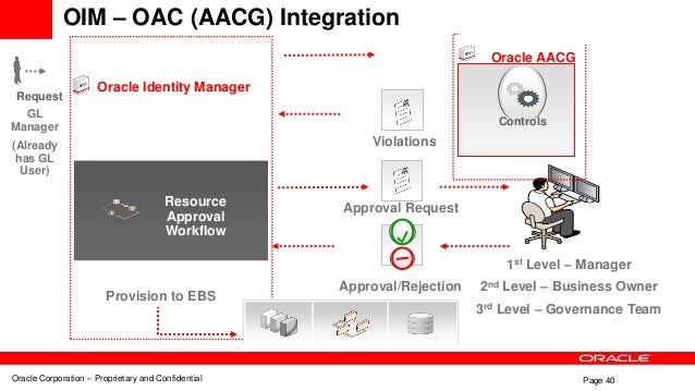 Integrate Oracle Identity Management and Advanced Controls ... oracle ebs sod architecture diagram 