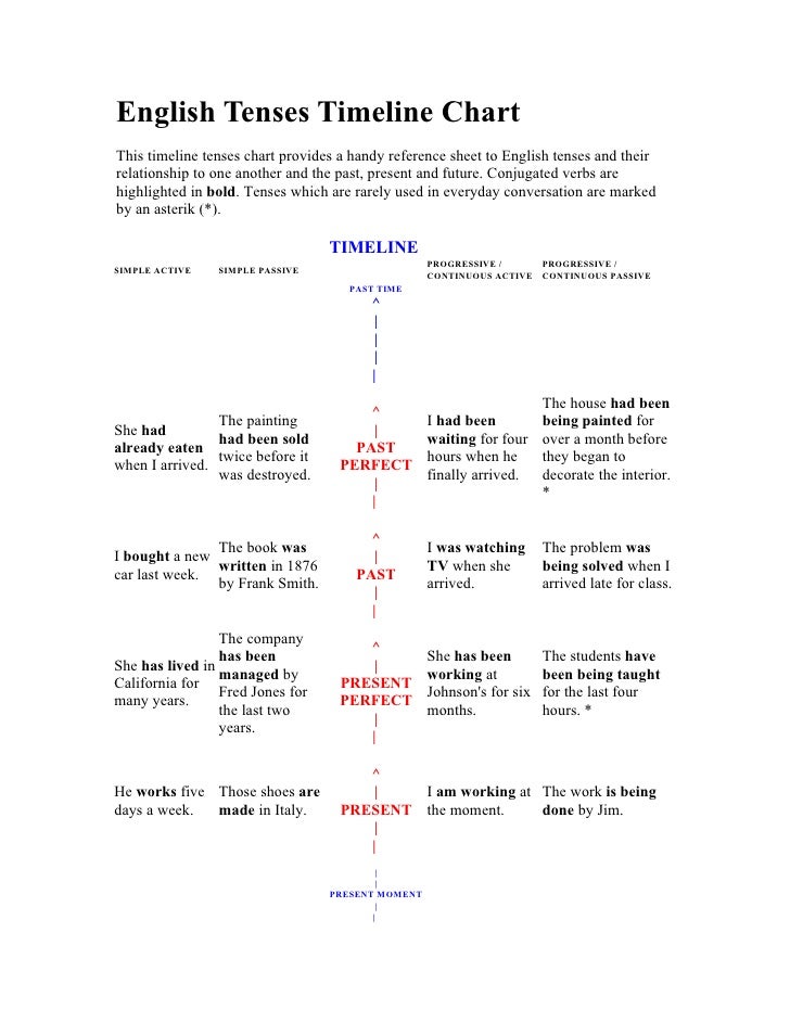 English Tenses Timeline Chart