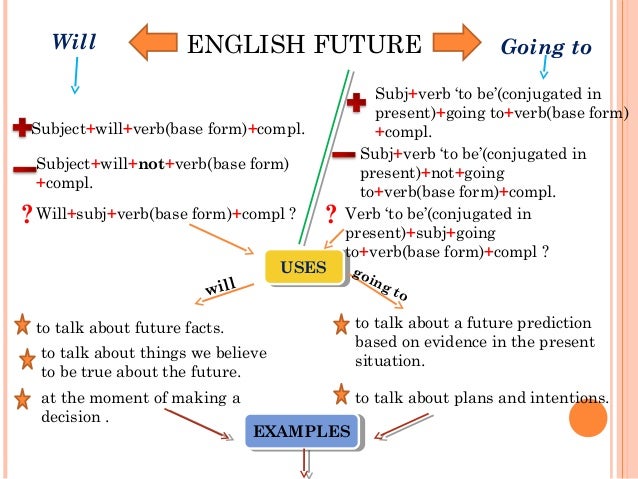 ENGLISH FUTUREWill Going to
Subject+will+verb(base form)+compl.
Subject+will+not+verb(base form)
+compl.
?Will+subj+verb(b...