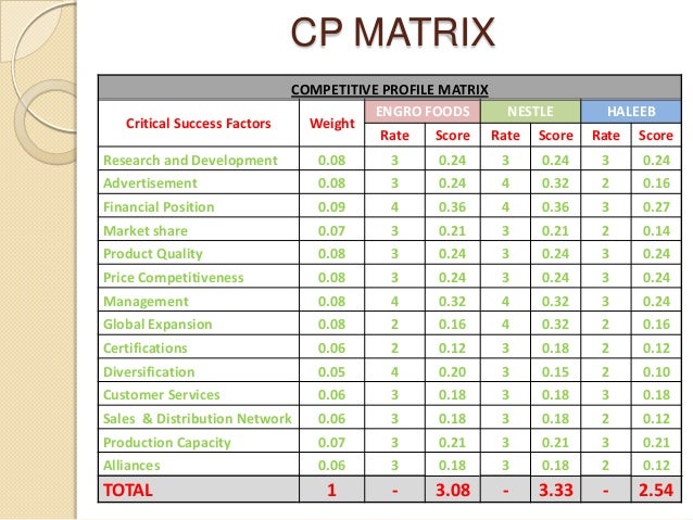 efe matrix of kraft food inc This article presents the quantitative strategic planning matrix (qspm), an analytical tool used in formulating strategies external factor evaluation matrix for a retail computer store key external factors opportunities weight rating wscore 1 population. efe matrix of kraft food inc This article presents the quantitative strategic planning matrix (qspm), an analytical tool used in formulating strategies external factor evaluation matrix for a retail computer store key external factors opportunities weight rating wscore 1 population.