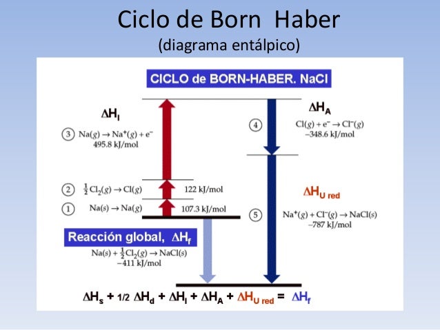 Enlace iónico. Química bachillerato