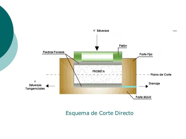 Ensayo de-corte-directo