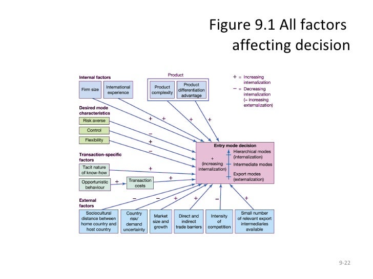 factors affecting foreign policy Demand side factors affecting the inflow of foreign direct investment to african countries: this paper is important for both policy making and academics. factors affecting foreign policy Demand side factors affecting the inflow of foreign direct investment to african countries: this paper is important for both policy making and academics.