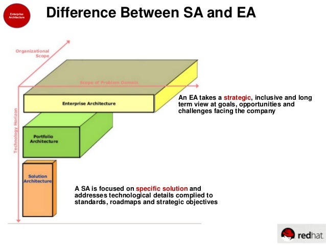 enterprise architect vs solutions architect