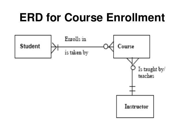 erd of enrollment system erd of enrollment system