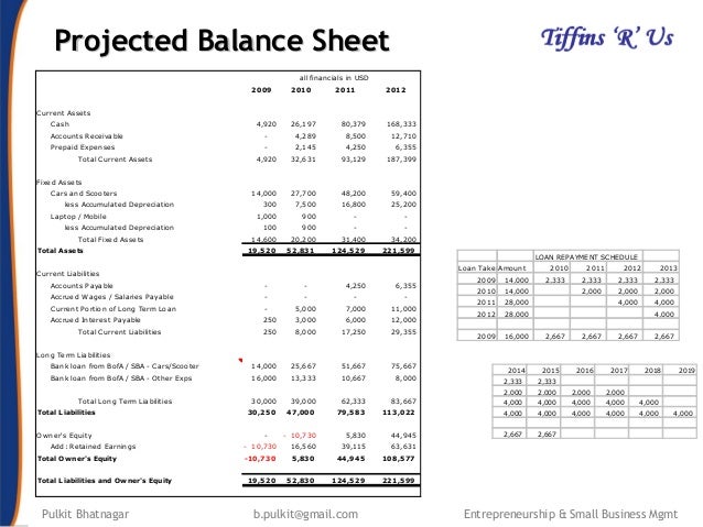 projected balance sheet example