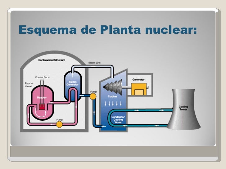 energia nuclear