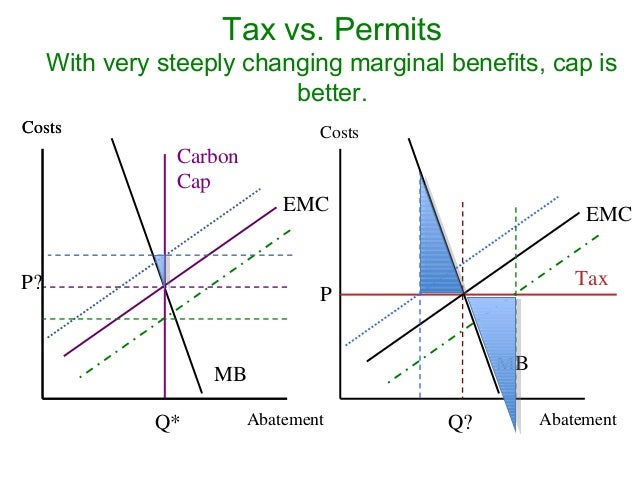 Advantages and disadvantages of cap and trade system