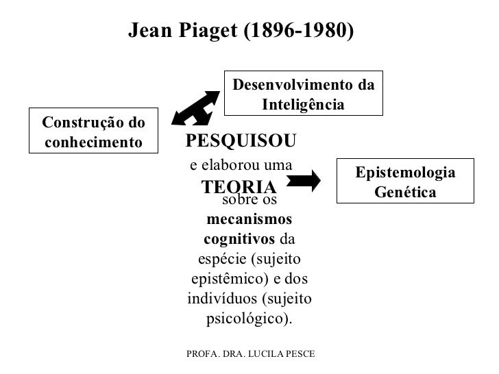Conforme A Epistemologia Genética De Jean Piaget
