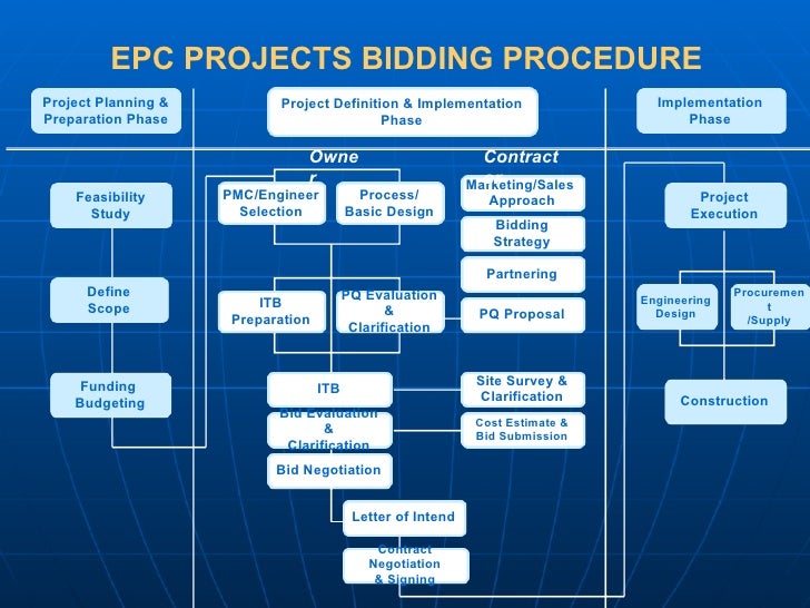 Engineering Design Management Procedure Engineering Design Management Procedure
