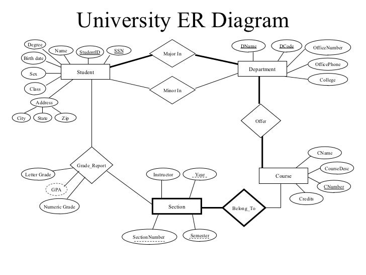 Erd Examples