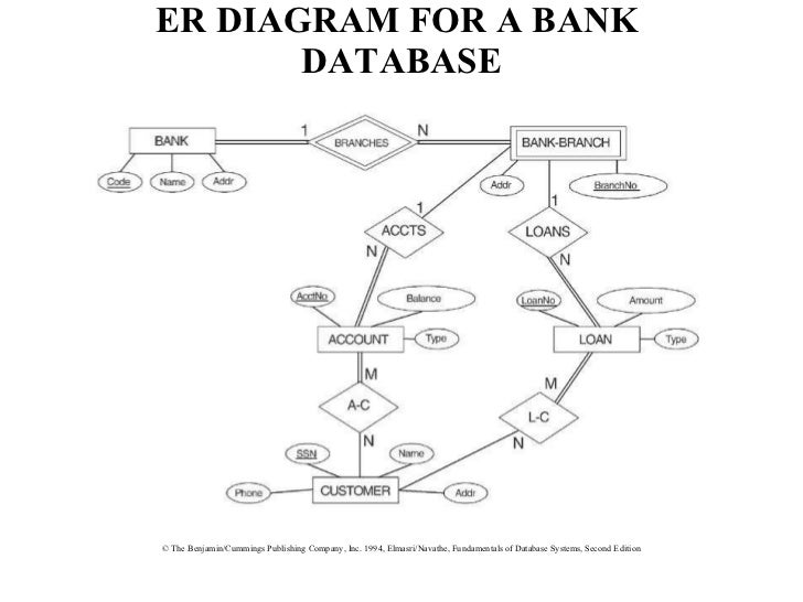 Erd examples