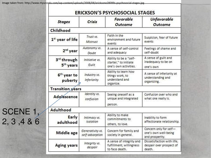 ericksons stages of development Erikson institute is the premier early childhood development organization committed to ensuring that all children have equitable opportunities to realize their potential. ericksons stages of development Erikson institute is the premier early childhood development organization committed to ensuring that all children have equitable opportunities to realize their potential.