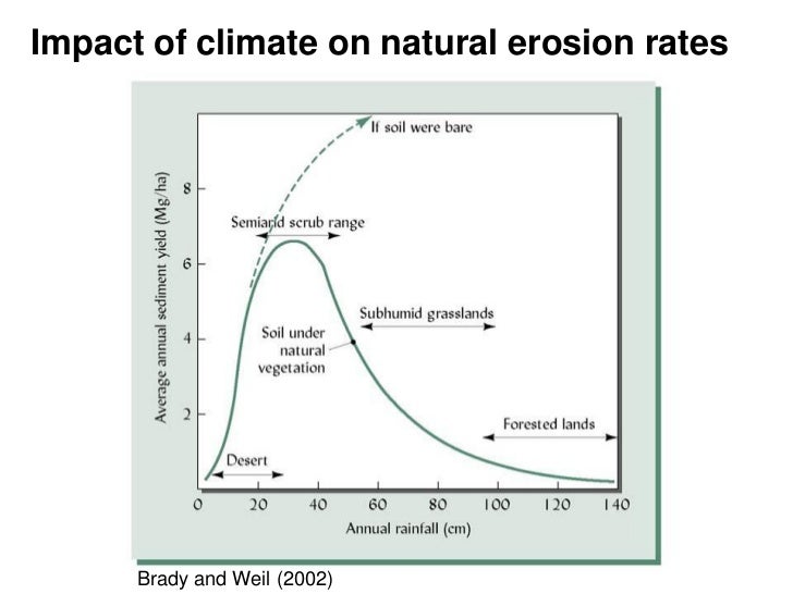 water erosion rates The processes involved in the impact of climate change on soil erosion by water are complex, involving changes in rainfall amounts and intensities studies conducted by the authors that address the potential effects of climate change on soil erosion rates. water erosion rates The processes involved in the impact of climate change on soil erosion by water are complex, involving changes in rainfall amounts and intensities studies conducted by the authors that address the potential effects of climate change on soil erosion rates.
