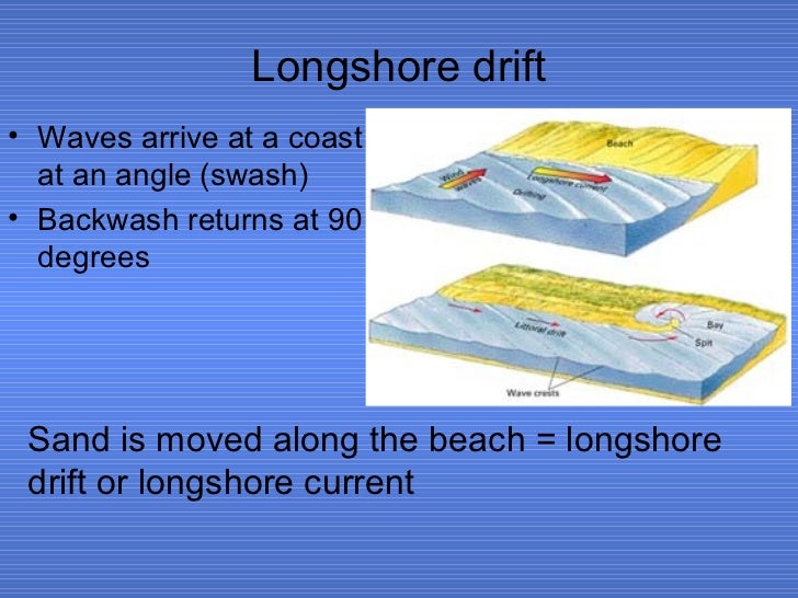 currents do how longshore form