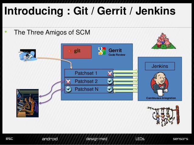 git gerrit workflow using git gerrit and jenkins to manage the code review git gerrit workflow using git gerrit and jenkins to manage the code review