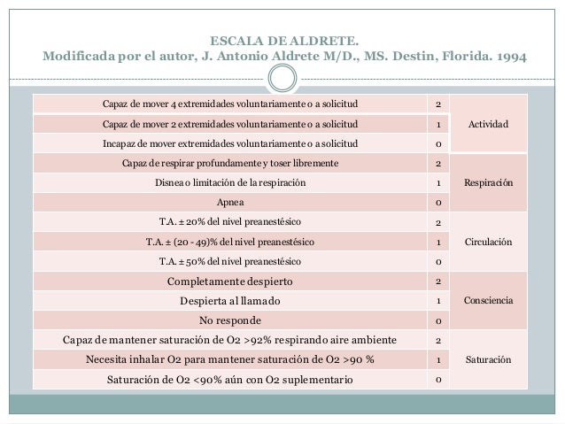 Escala de aldrete