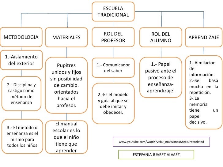 CARACTERISTICA DE LA ESCUELA TRADICIONAL caracteristica de la escuela tradicional: