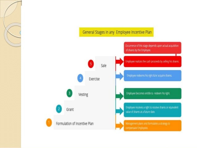 Stock options plan for employees