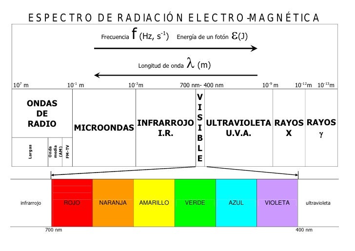 Espectro electromagnético hr diagram with color 